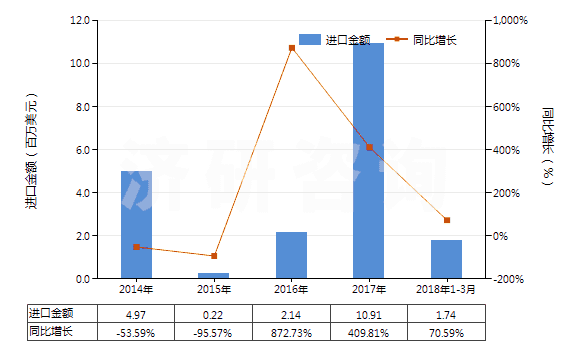 2014-2018年3月中國松節(jié)油(包括脂松節(jié)油、木松節(jié)油和硫酸鹽松節(jié)油)(HS38051000)進(jìn)口總額及增速統(tǒng)計